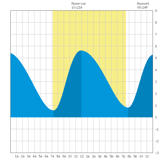 Altamaha Sound tide chart for Monday, September 18, 2023