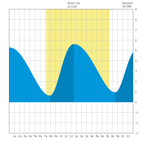 Altamaha Sound tide chart for Tuesday, September 19, 2023