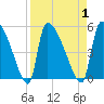 Altamaha Sound tide chart for Friday, September 1, 2023