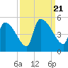 Altamaha Sound tide chart for Thursday, September 21, 2023