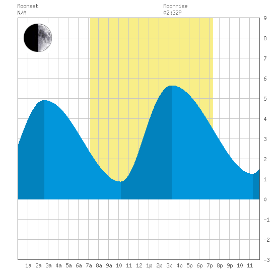 Altamaha Sound tide chart for Friday, September 22, 2023