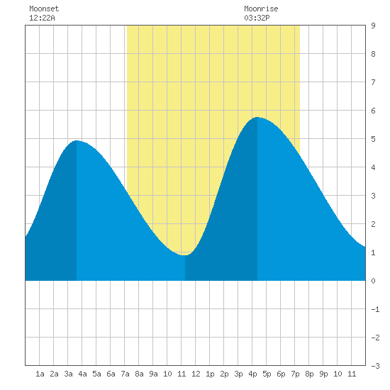 Altamaha Sound tide chart for Saturday, September 23, 2023
