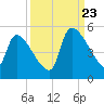Altamaha Sound tide chart for Saturday, September 23, 2023