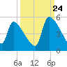 Altamaha Sound tide chart for Sunday, September 24, 2023