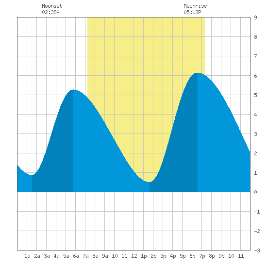 Altamaha Sound tide chart for Monday, September 25, 2023