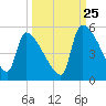 Altamaha Sound tide chart for Monday, September 25, 2023