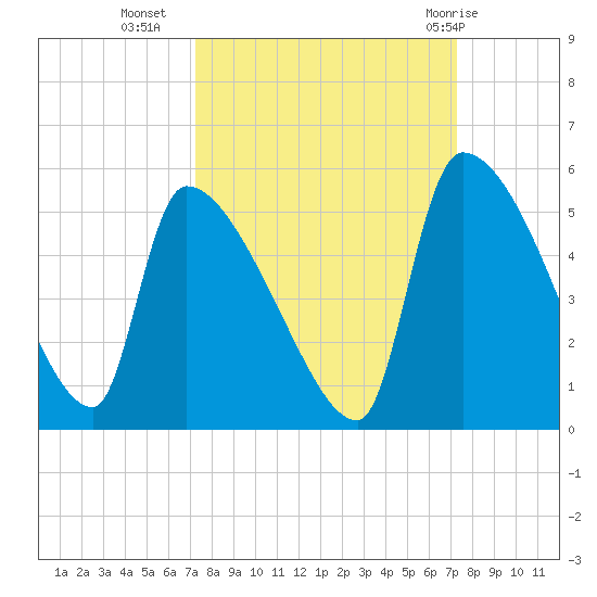 Altamaha Sound tide chart for Tuesday, September 26, 2023