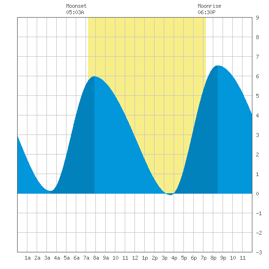 Altamaha Sound tide chart for Wednesday, September 27, 2023