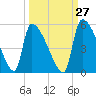 Altamaha Sound tide chart for Wednesday, September 27, 2023