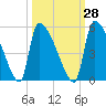 Altamaha Sound tide chart for Thursday, September 28, 2023