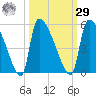 Altamaha Sound tide chart for Friday, September 29, 2023