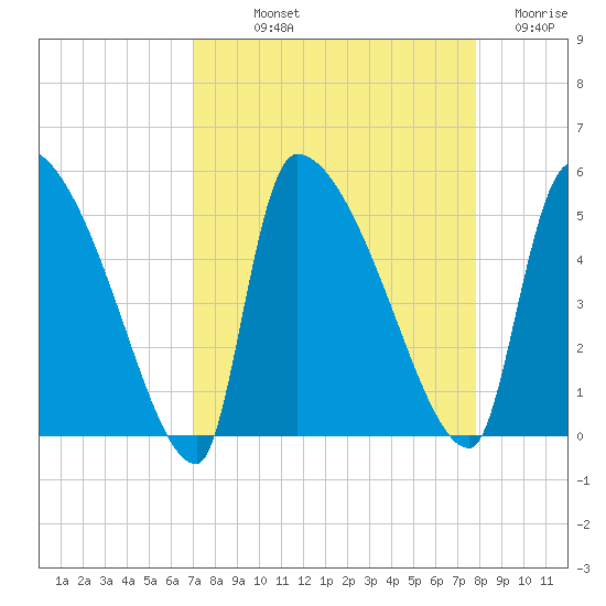 Altamaha Sound tide chart for Saturday, September 2, 2023