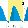 Altamaha Sound tide chart for Saturday, September 2, 2023