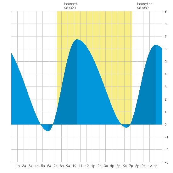Altamaha Sound tide chart for Saturday, September 30, 2023