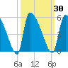 Altamaha Sound tide chart for Saturday, September 30, 2023