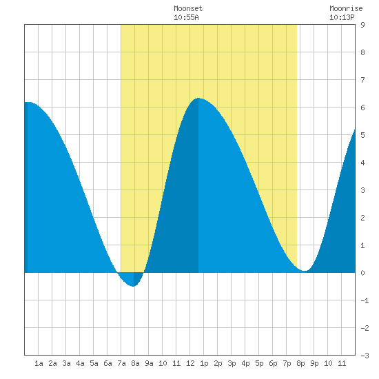 Altamaha Sound tide chart for Sunday, September 3, 2023