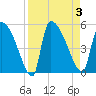 Altamaha Sound tide chart for Sunday, September 3, 2023