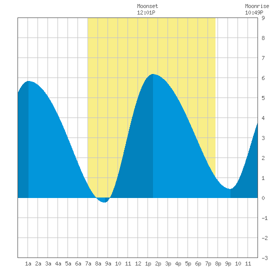 Altamaha Sound tide chart for Monday, September 4, 2023