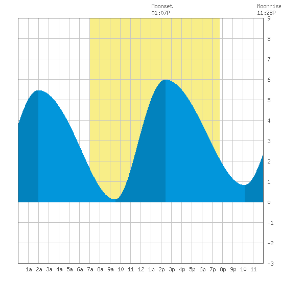Altamaha Sound tide chart for Tuesday, September 5, 2023
