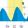 Altamaha Sound tide chart for Tuesday, September 5, 2023