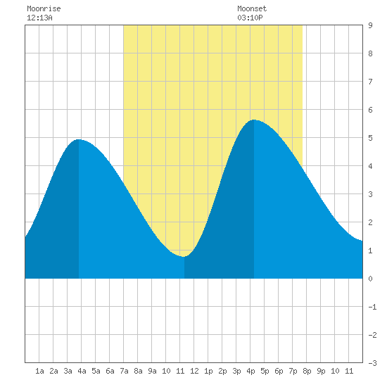 Altamaha Sound tide chart for Thursday, September 7, 2023