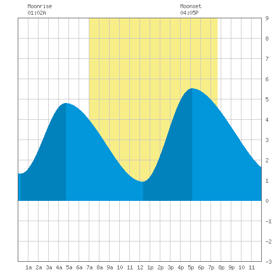 Altamaha Sound tide chart for Friday, September 8, 2023