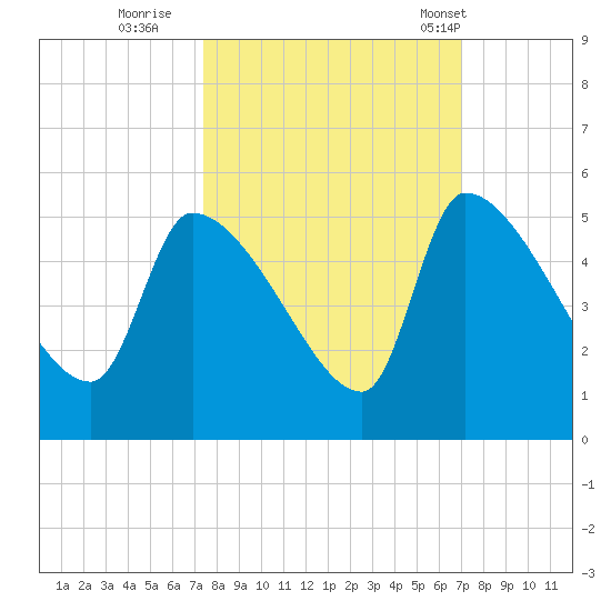 Altamaha Sound tide chart for Tuesday, October 10, 2023