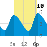 Altamaha Sound tide chart for Tuesday, October 10, 2023