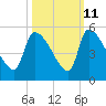 Altamaha Sound tide chart for Wednesday, October 11, 2023