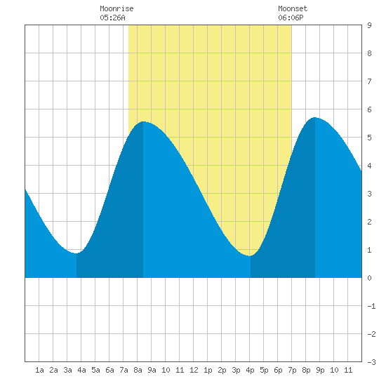 Altamaha Sound tide chart for Thursday, October 12, 2023