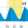 Altamaha Sound tide chart for Friday, October 13, 2023