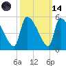 Altamaha Sound tide chart for Saturday, October 14, 2023