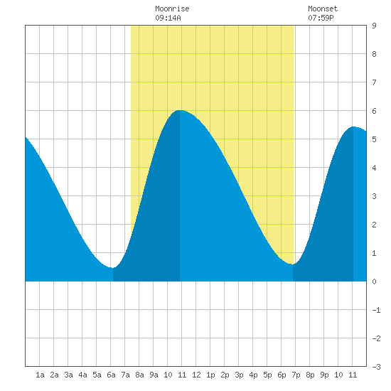 Altamaha Sound tide chart for Monday, October 16, 2023