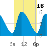 Altamaha Sound tide chart for Monday, October 16, 2023