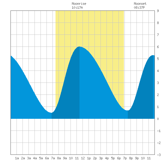 Altamaha Sound tide chart for Tuesday, October 17, 2023
