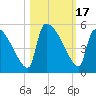 Altamaha Sound tide chart for Tuesday, October 17, 2023