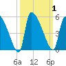 Altamaha Sound tide chart for Sunday, October 1, 2023