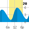 Altamaha Sound tide chart for Friday, October 20, 2023