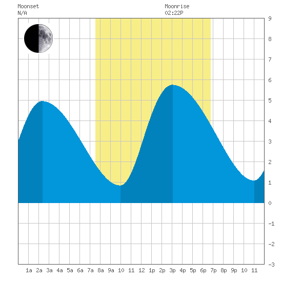 Altamaha Sound tide chart for Saturday, October 21, 2023
