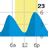 Altamaha Sound tide chart for Monday, October 23, 2023