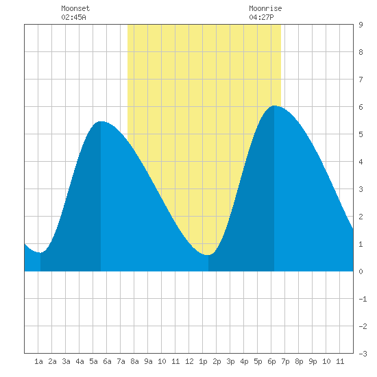 Altamaha Sound tide chart for Tuesday, October 24, 2023