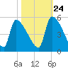 Altamaha Sound tide chart for Tuesday, October 24, 2023