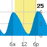 Altamaha Sound tide chart for Wednesday, October 25, 2023