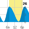Altamaha Sound tide chart for Thursday, October 26, 2023