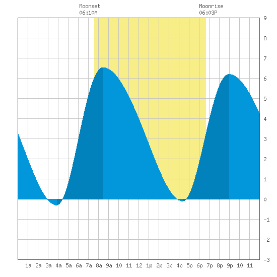 Altamaha Sound tide chart for Friday, October 27, 2023