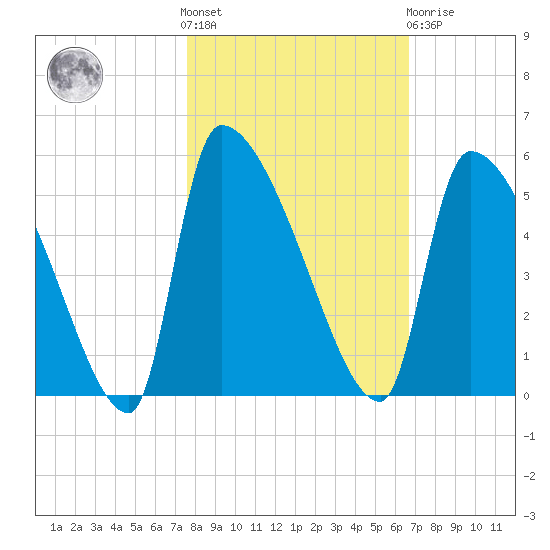 Altamaha Sound tide chart for Saturday, October 28, 2023