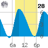 Altamaha Sound tide chart for Saturday, October 28, 2023