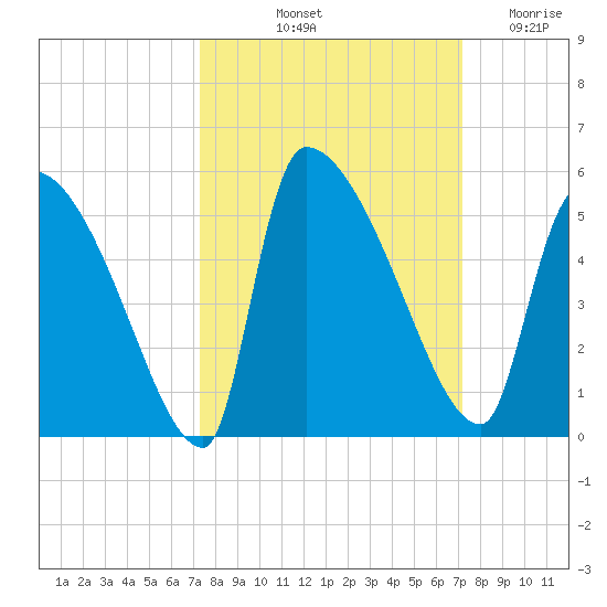 Altamaha Sound tide chart for Monday, October 2, 2023