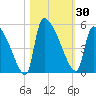 Altamaha Sound tide chart for Monday, October 30, 2023