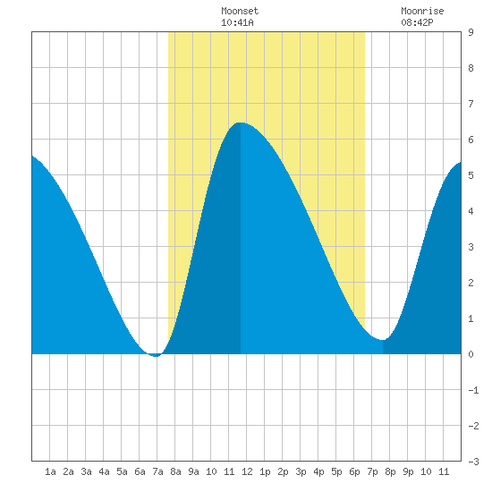 Altamaha Sound tide chart for Tuesday, October 31, 2023